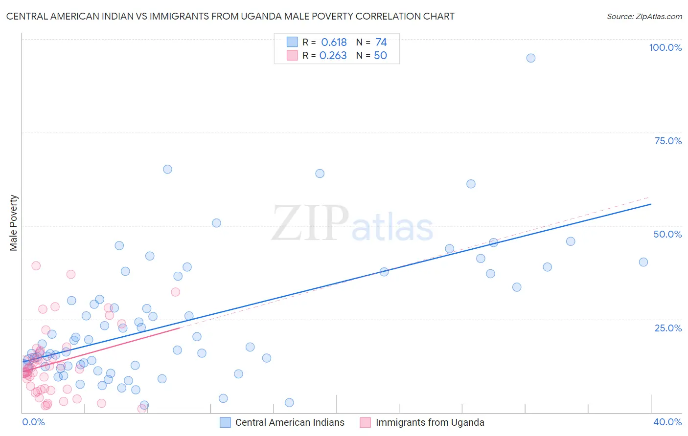 Central American Indian vs Immigrants from Uganda Male Poverty
