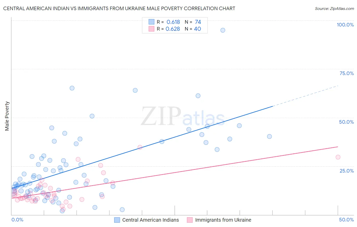 Central American Indian vs Immigrants from Ukraine Male Poverty