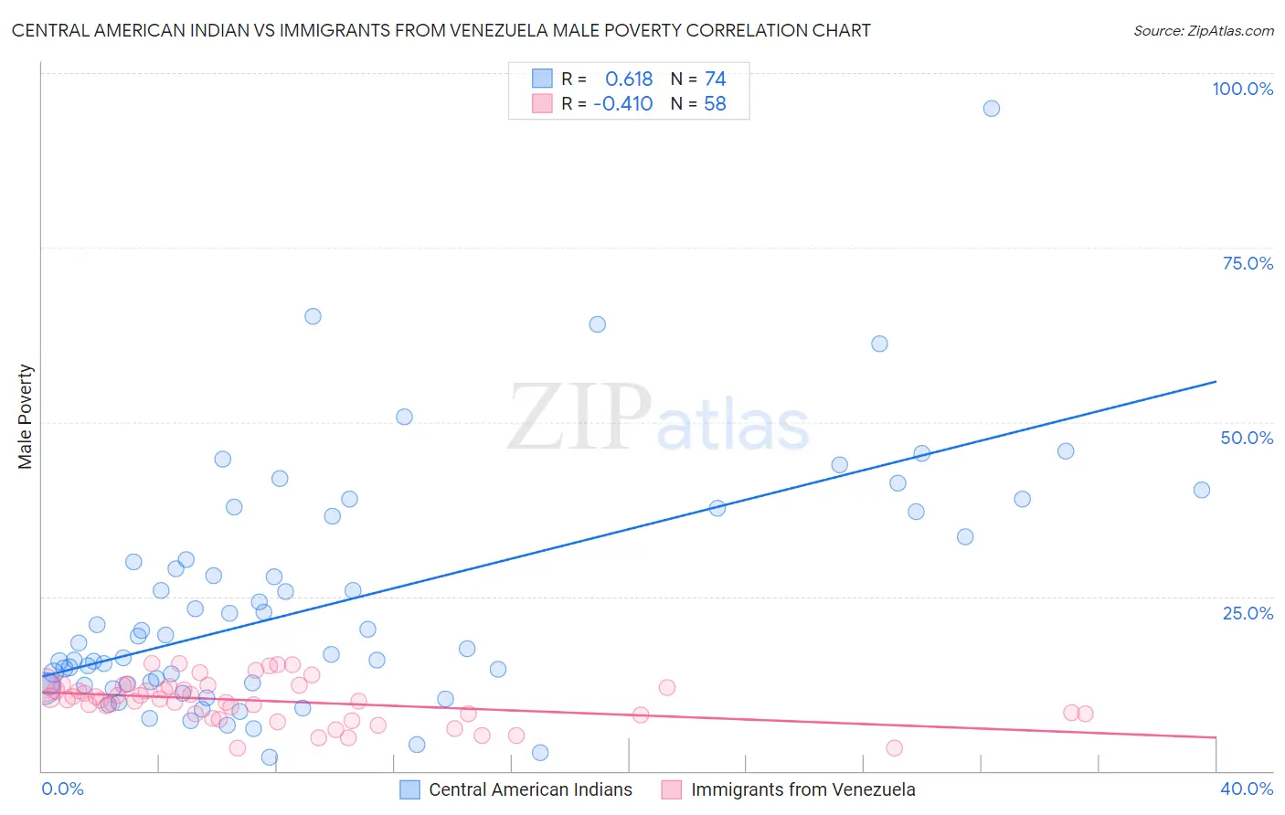 Central American Indian vs Immigrants from Venezuela Male Poverty