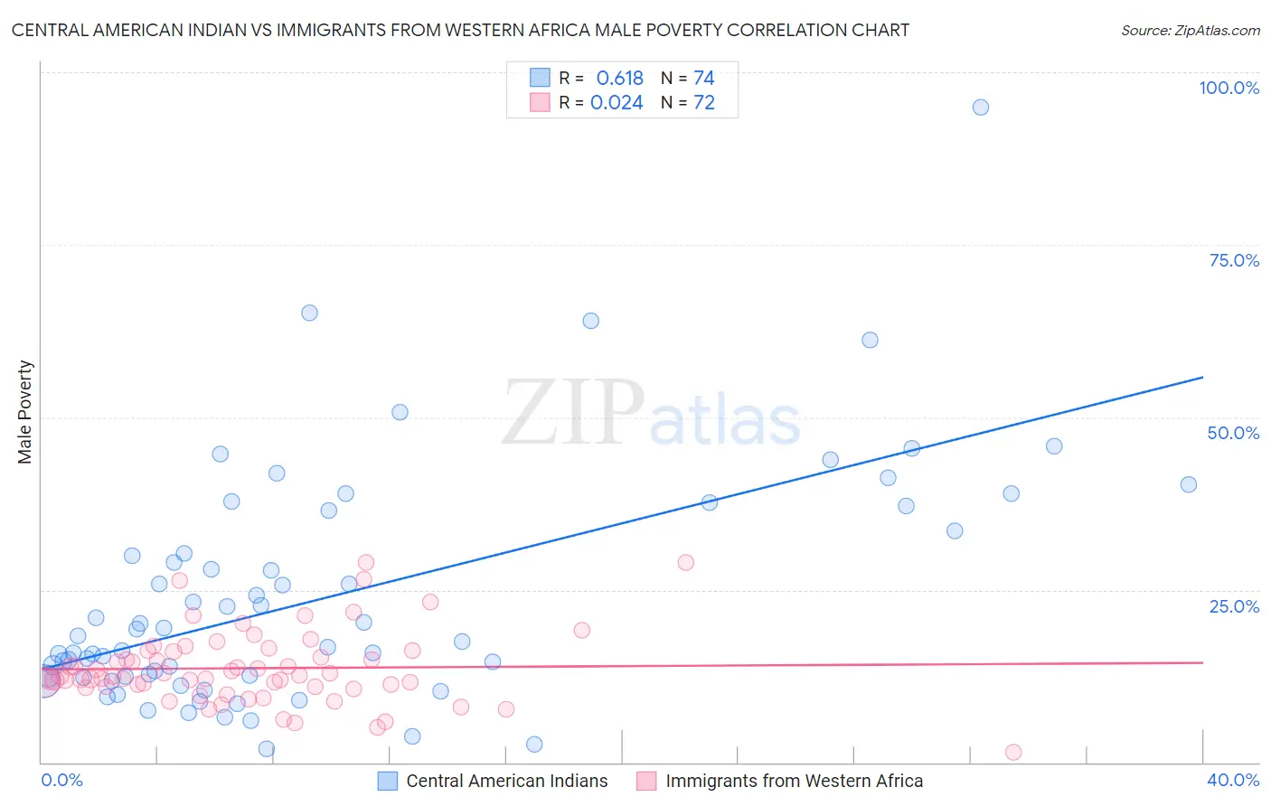 Central American Indian vs Immigrants from Western Africa Male Poverty