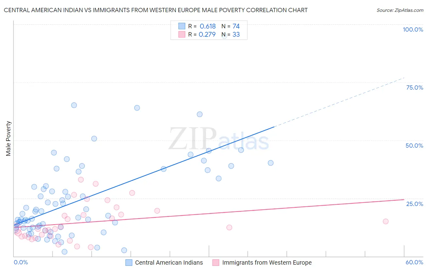 Central American Indian vs Immigrants from Western Europe Male Poverty