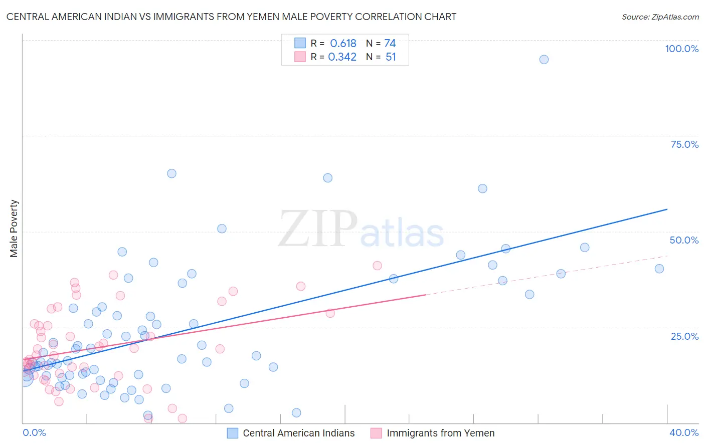 Central American Indian vs Immigrants from Yemen Male Poverty