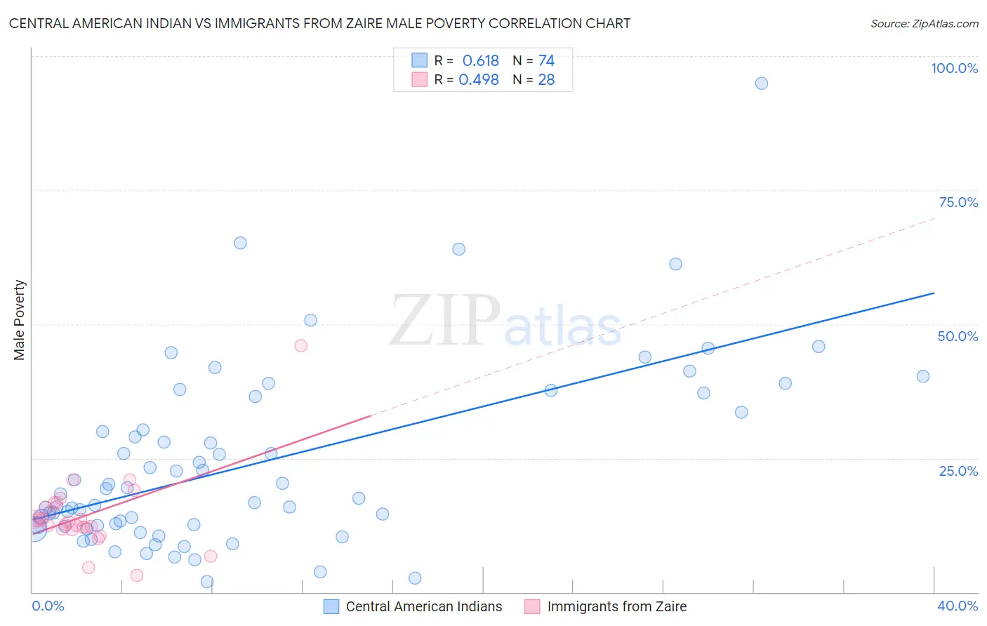 Central American Indian vs Immigrants from Zaire Male Poverty