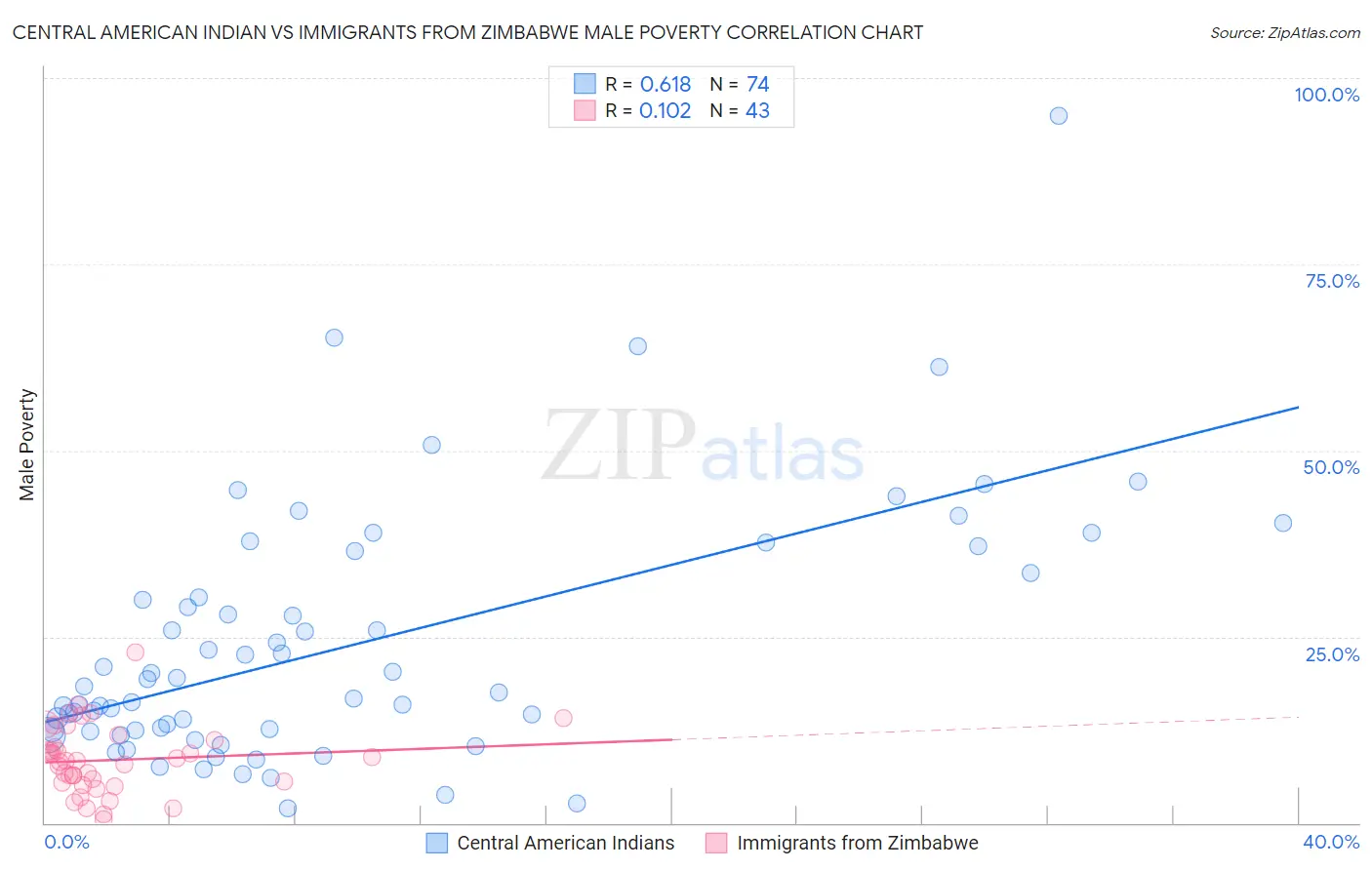 Central American Indian vs Immigrants from Zimbabwe Male Poverty