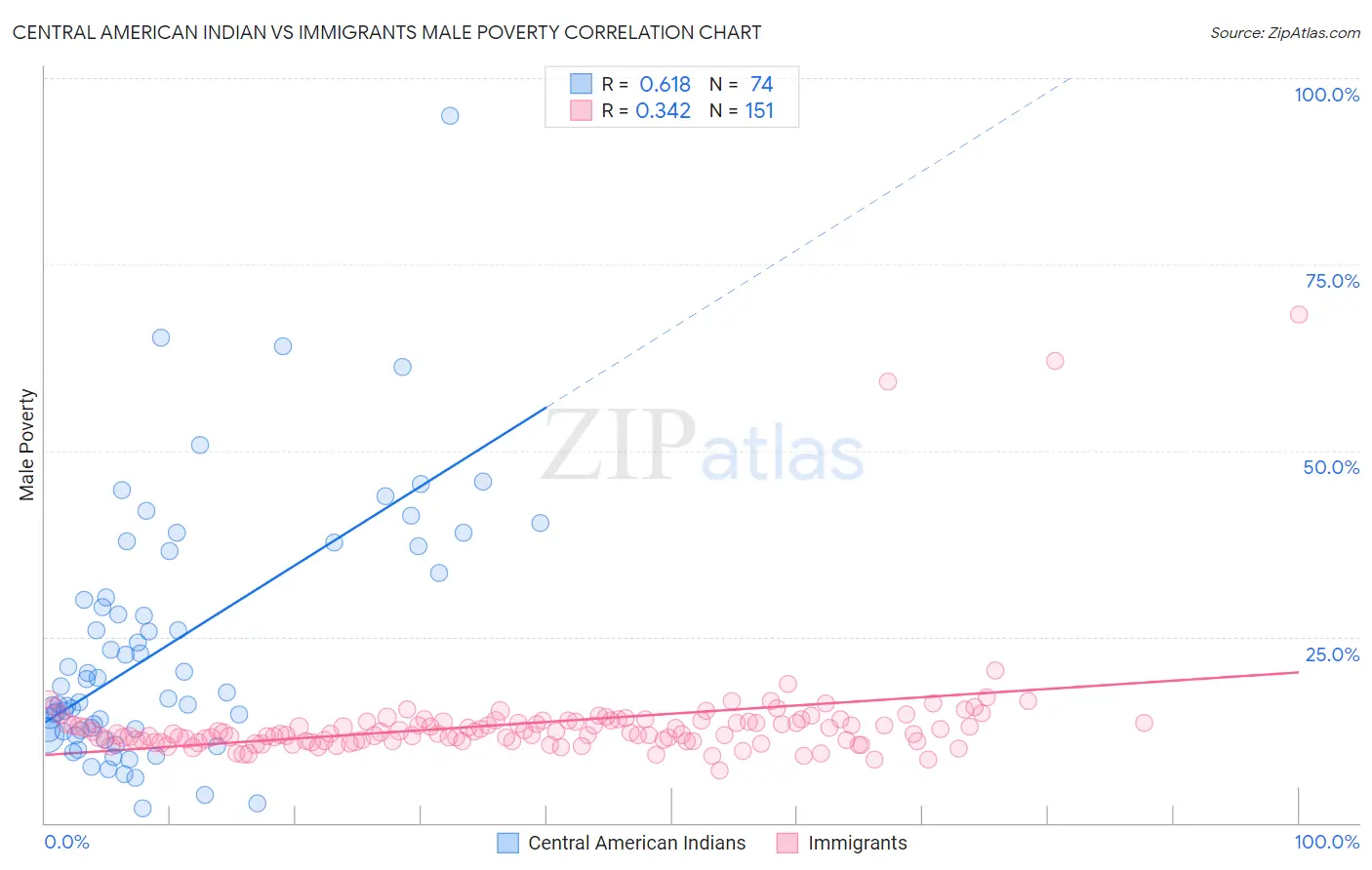 Central American Indian vs Immigrants Male Poverty