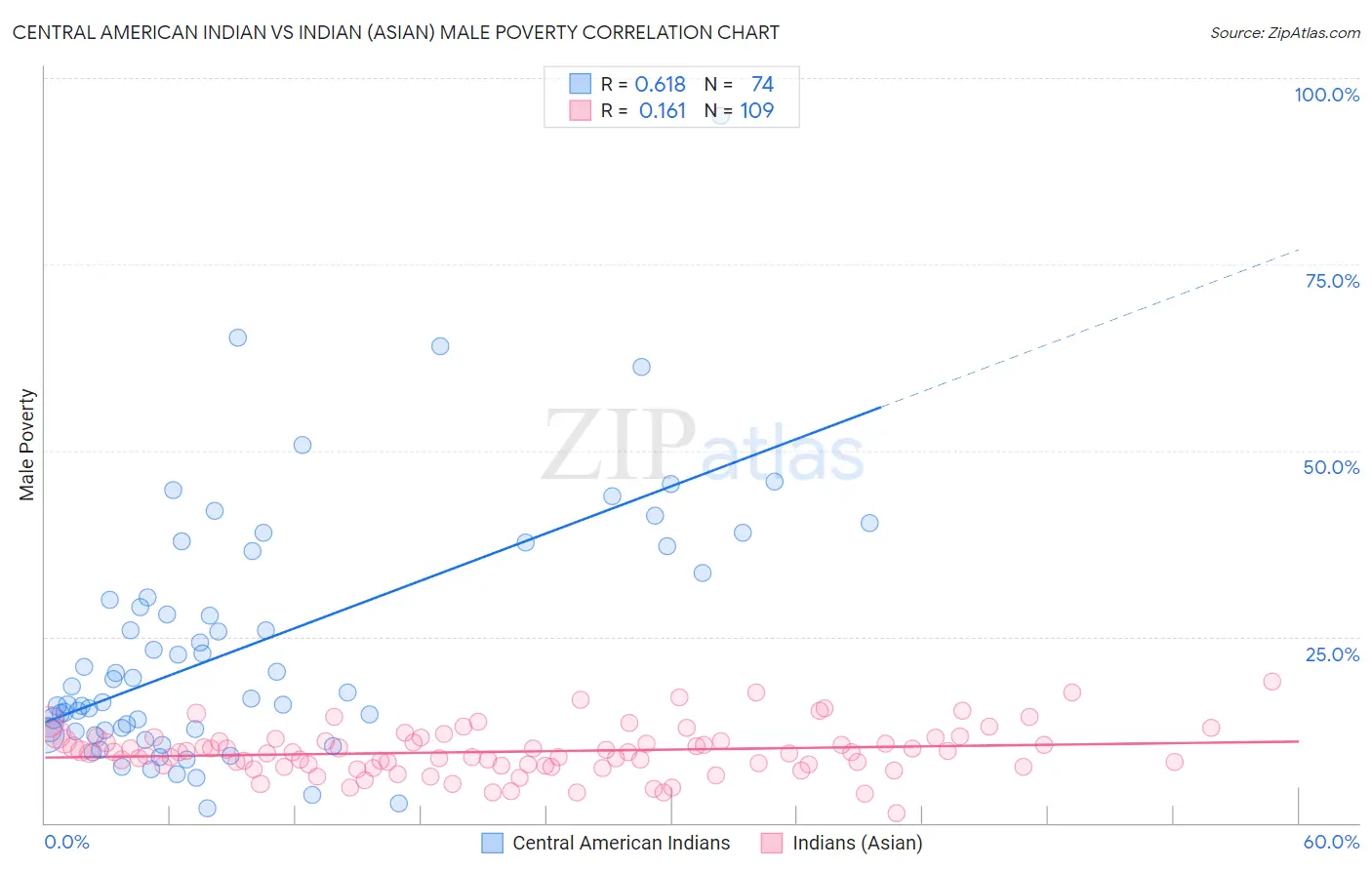 Central American Indian vs Indian (Asian) Male Poverty