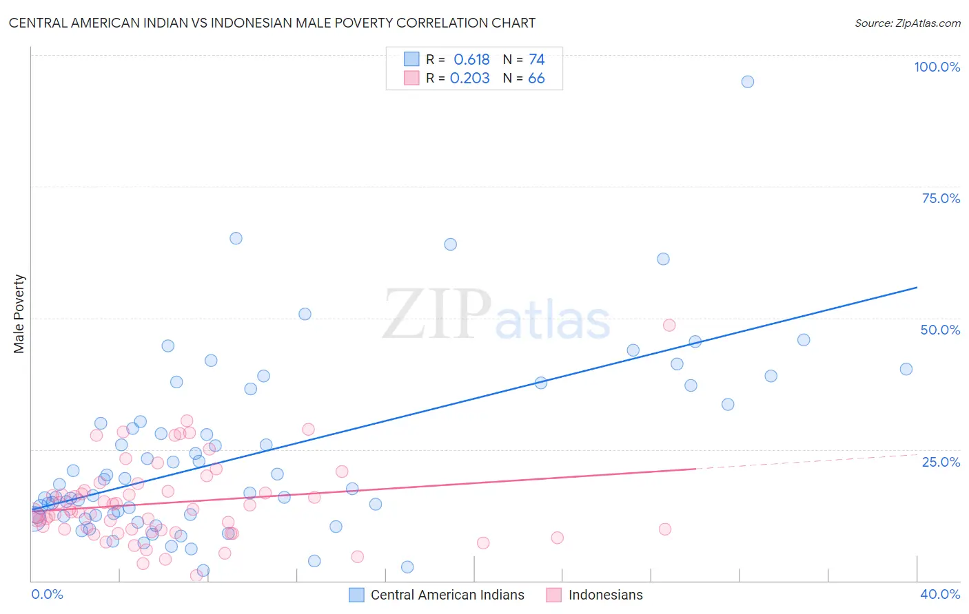 Central American Indian vs Indonesian Male Poverty