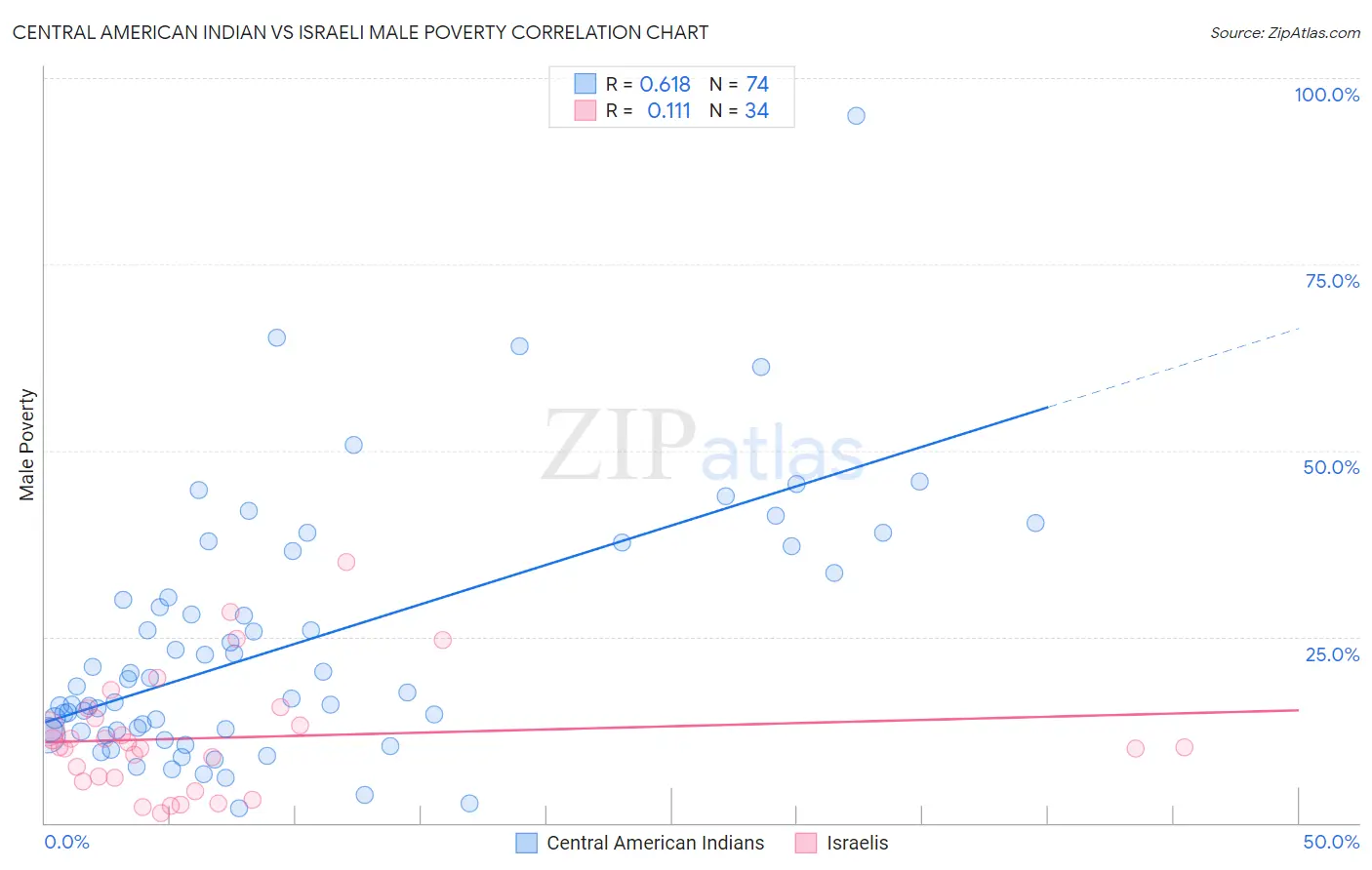 Central American Indian vs Israeli Male Poverty