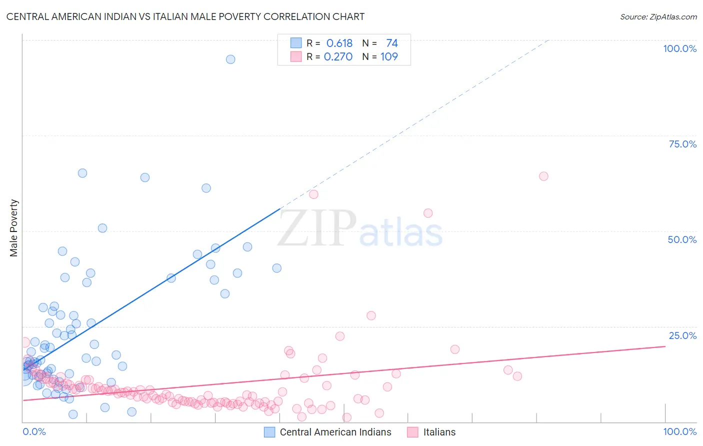 Central American Indian vs Italian Male Poverty