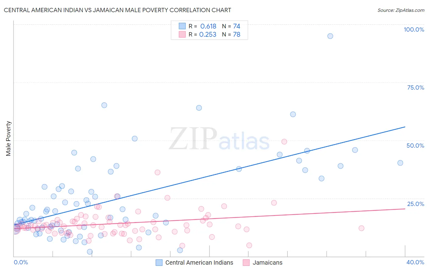 Central American Indian vs Jamaican Male Poverty