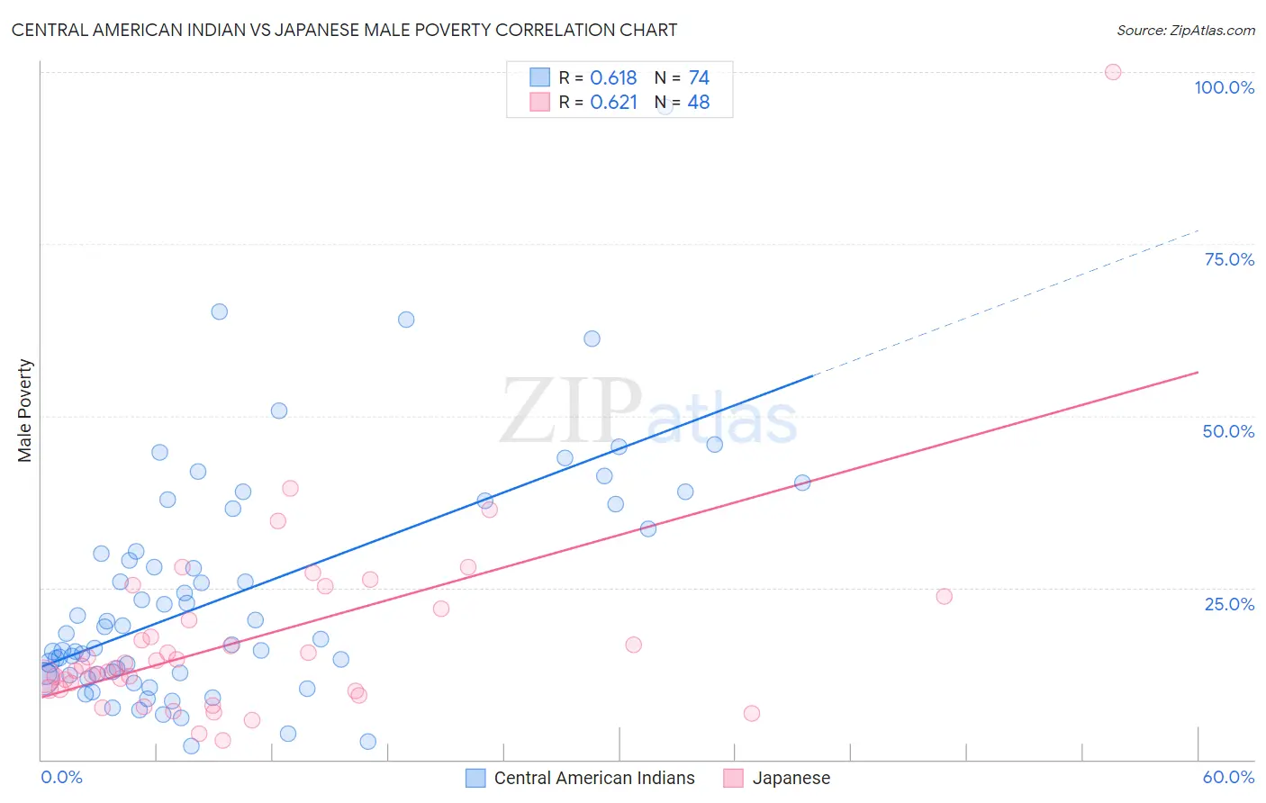 Central American Indian vs Japanese Male Poverty