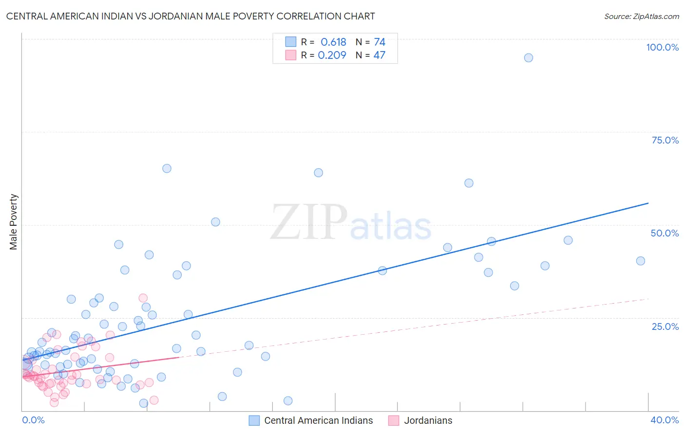 Central American Indian vs Jordanian Male Poverty