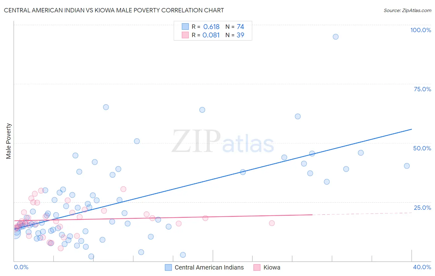 Central American Indian vs Kiowa Male Poverty