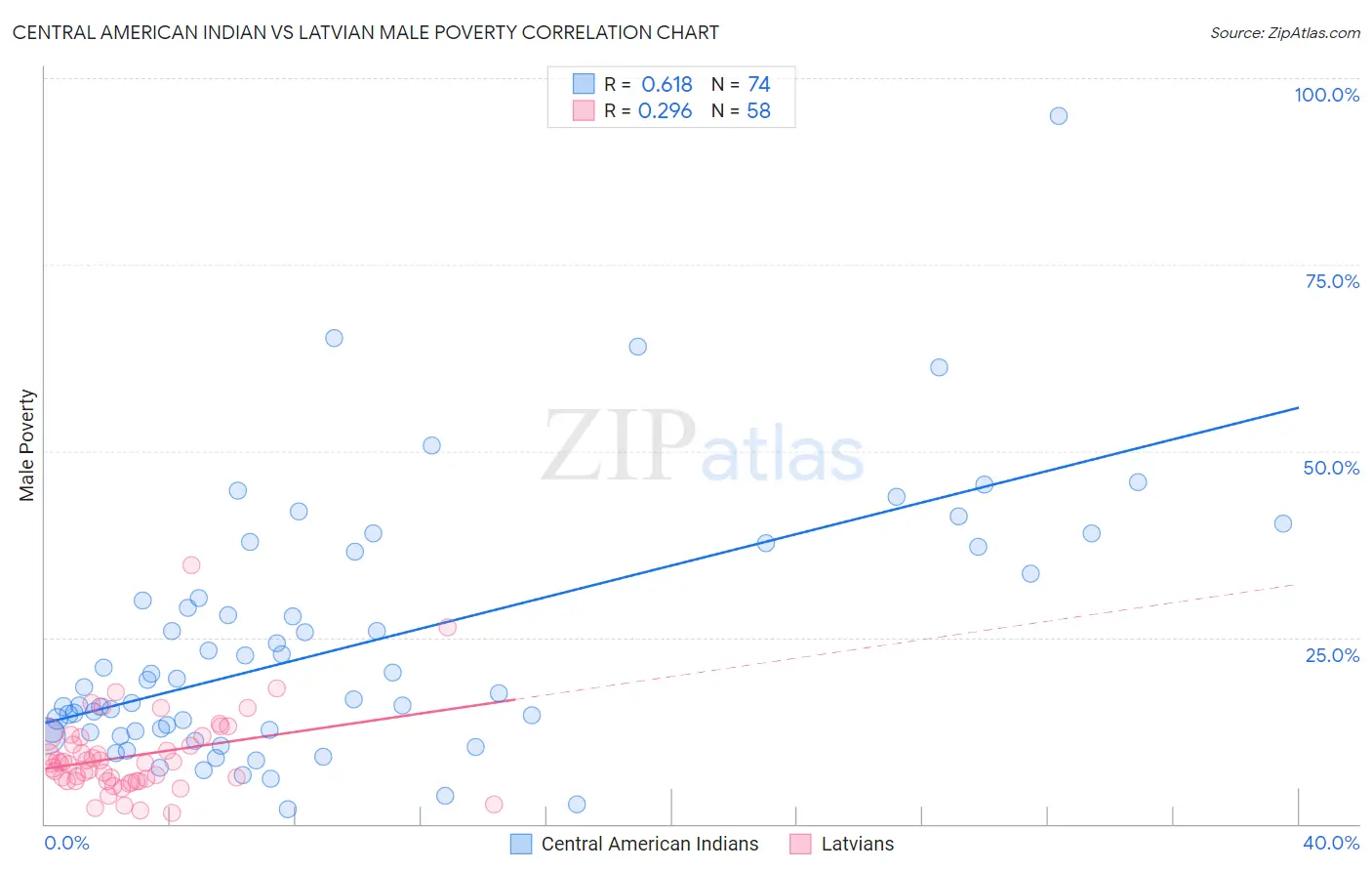 Central American Indian vs Latvian Male Poverty