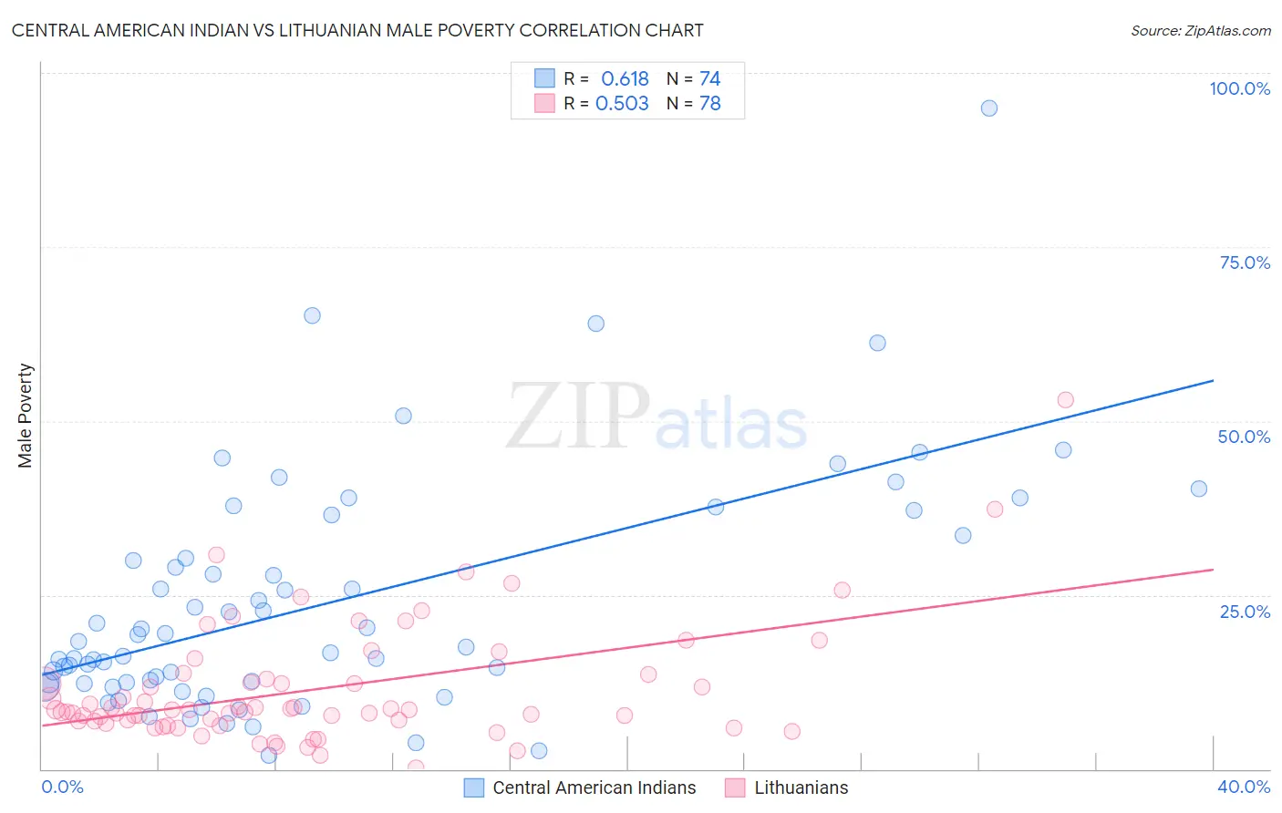 Central American Indian vs Lithuanian Male Poverty