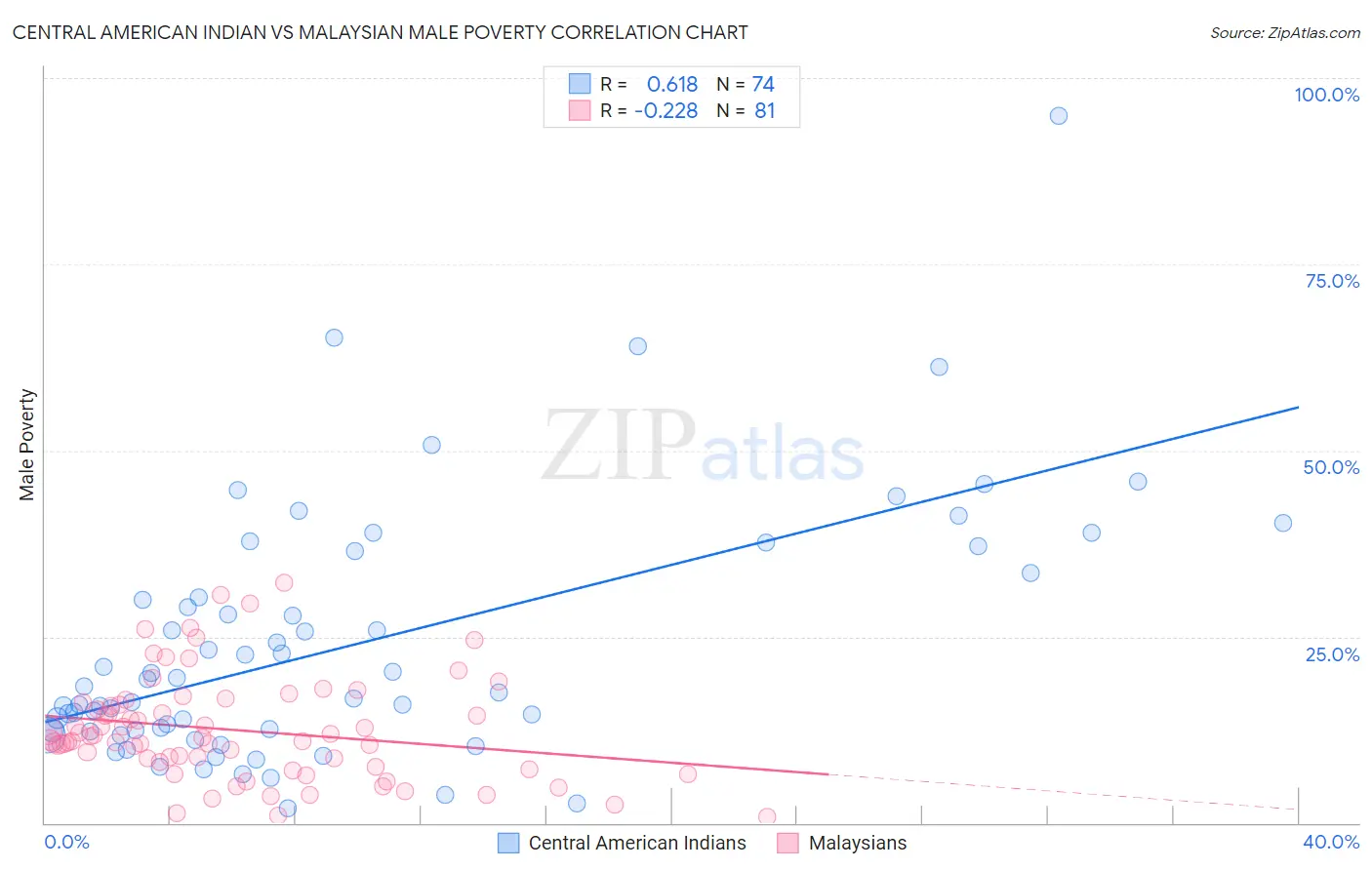 Central American Indian vs Malaysian Male Poverty