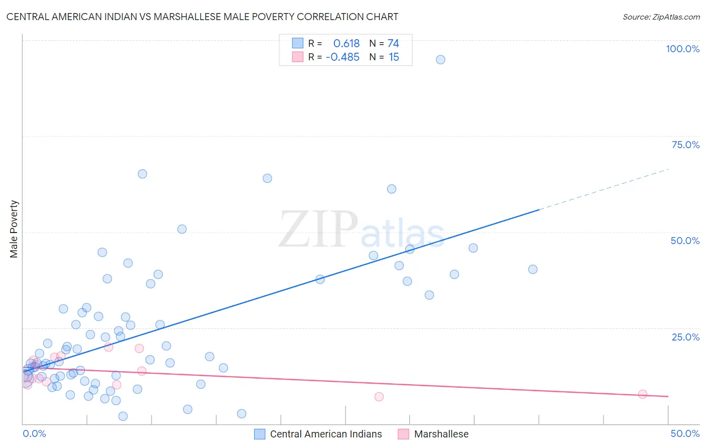 Central American Indian vs Marshallese Male Poverty