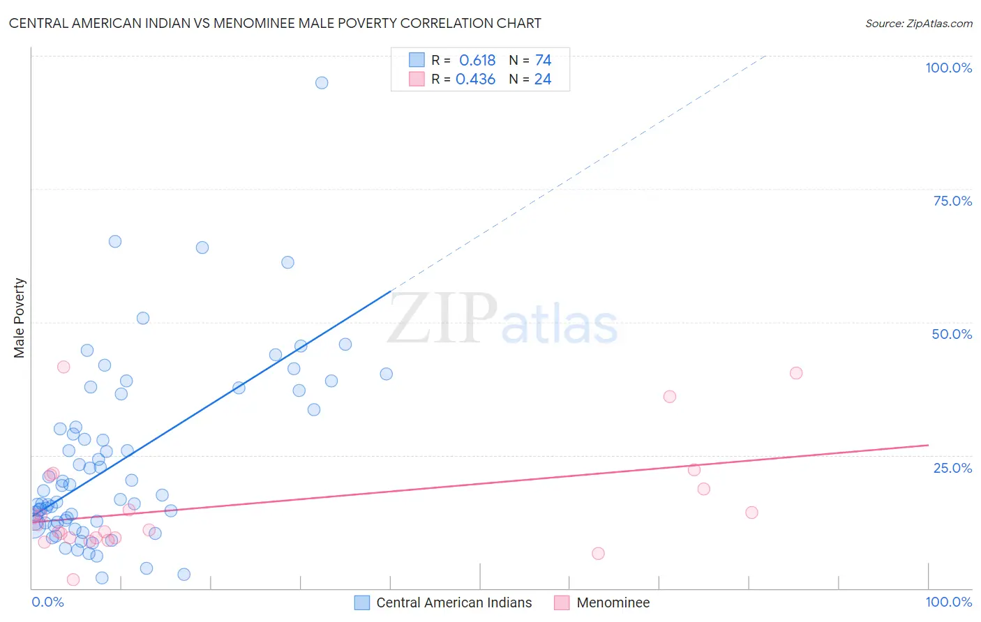 Central American Indian vs Menominee Male Poverty