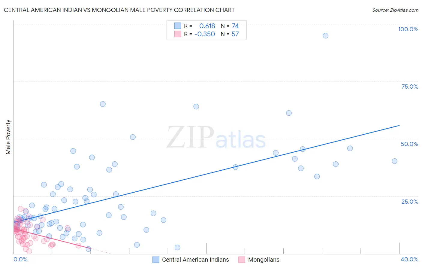 Central American Indian vs Mongolian Male Poverty