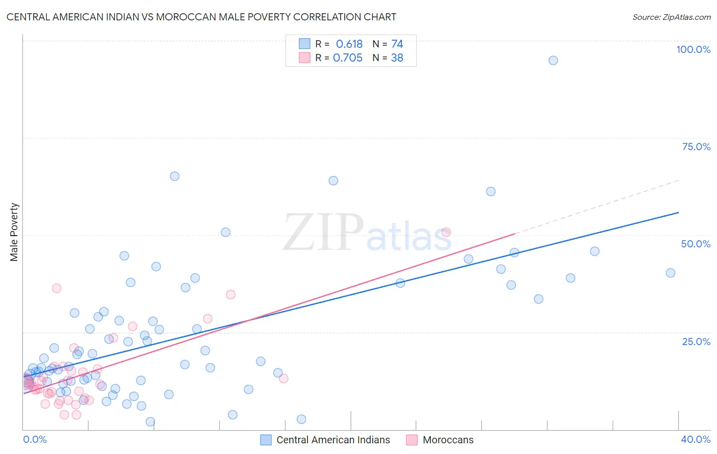 Central American Indian vs Moroccan Male Poverty