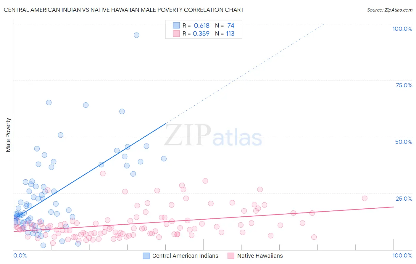 Central American Indian vs Native Hawaiian Male Poverty