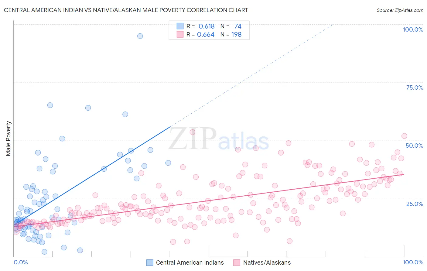 Central American Indian vs Native/Alaskan Male Poverty