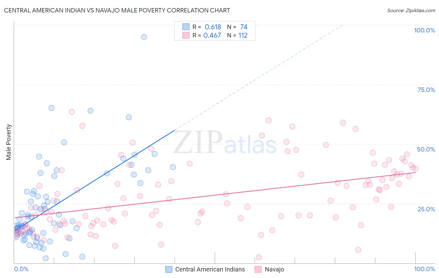 Central American Indian vs Navajo Male Poverty