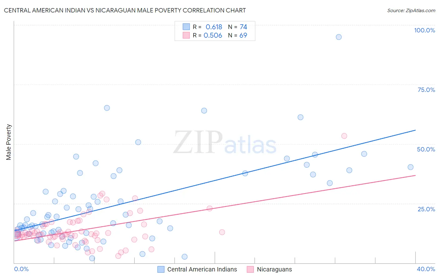 Central American Indian vs Nicaraguan Male Poverty