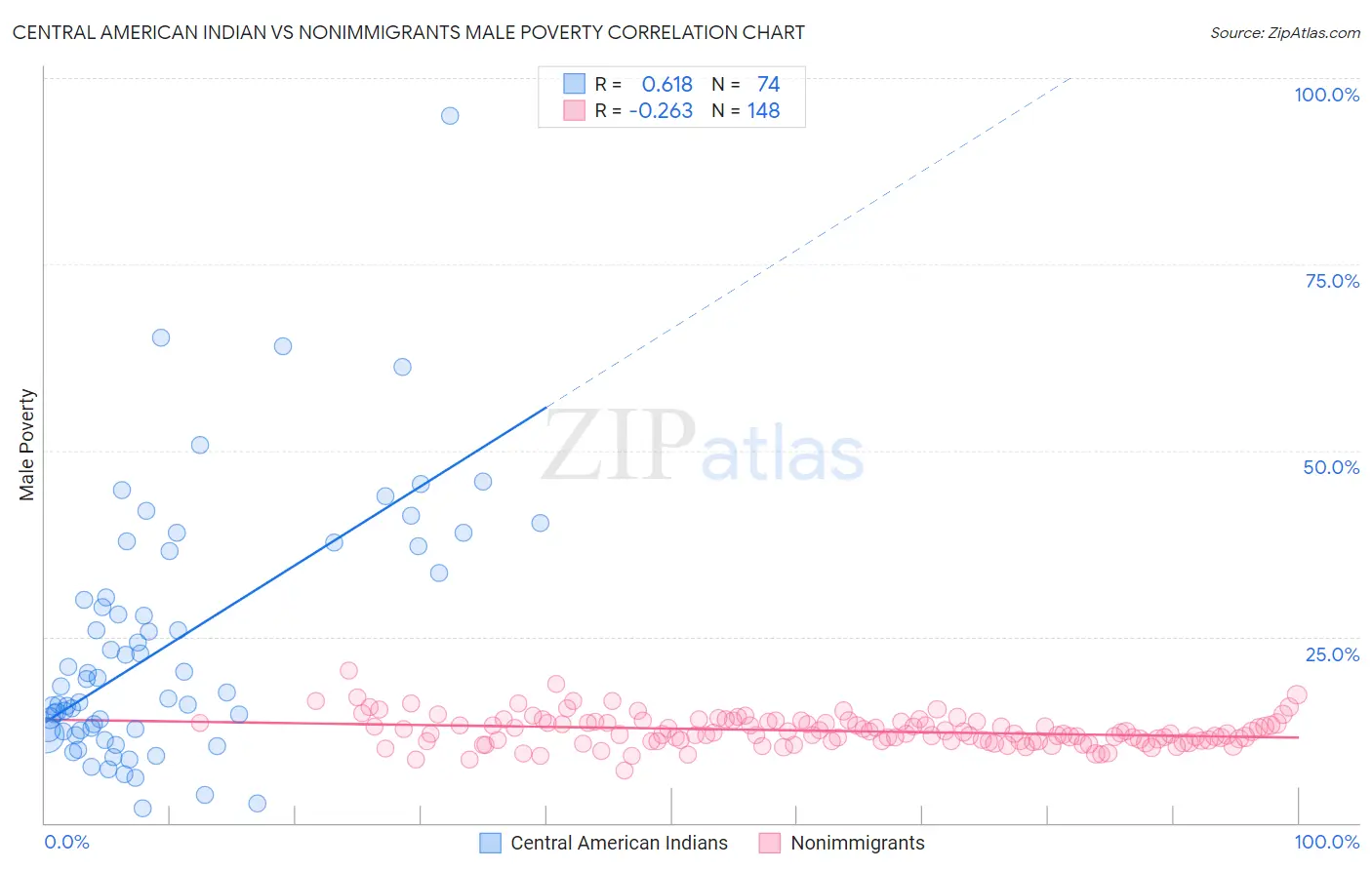 Central American Indian vs Nonimmigrants Male Poverty