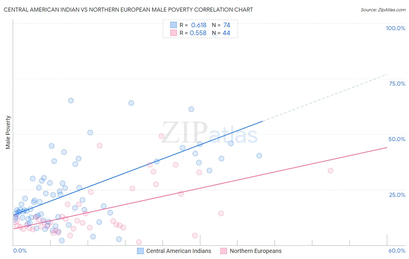 Central American Indian vs Northern European Male Poverty