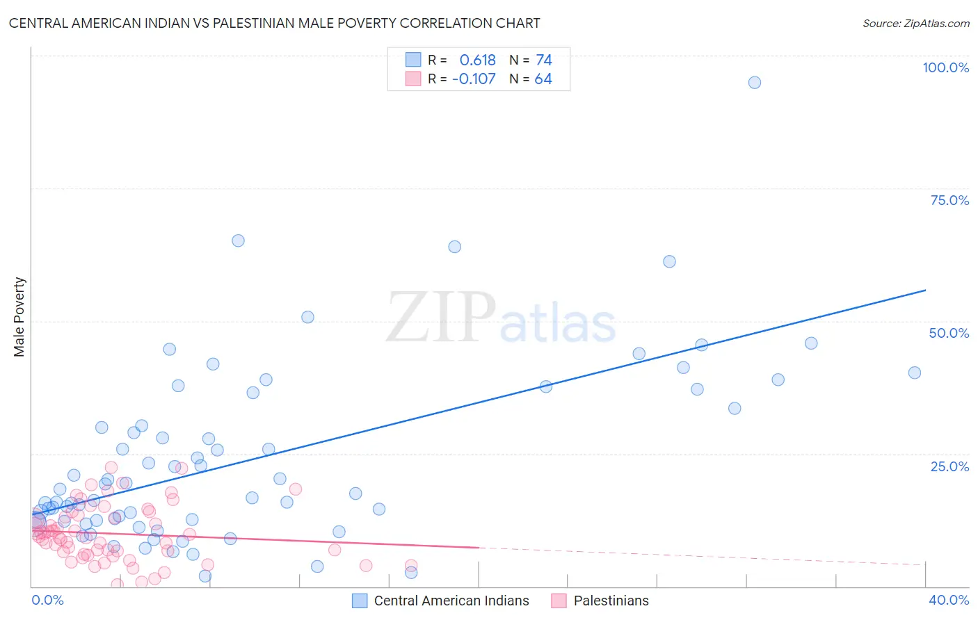 Central American Indian vs Palestinian Male Poverty