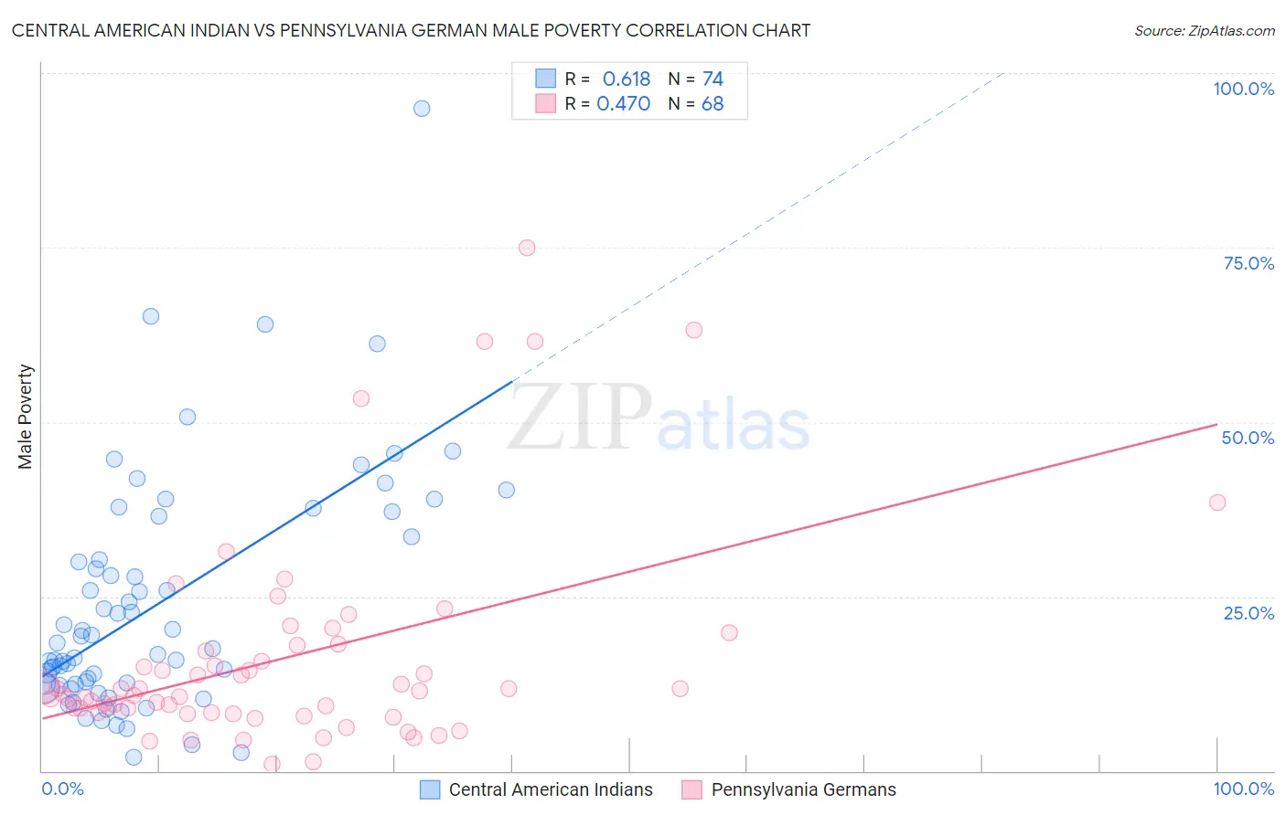 Central American Indian vs Pennsylvania German Male Poverty