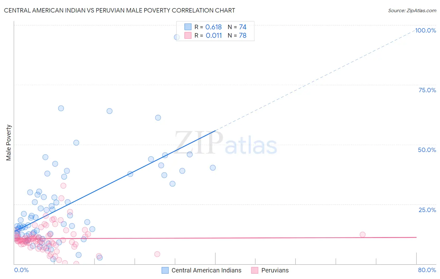 Central American Indian vs Peruvian Male Poverty