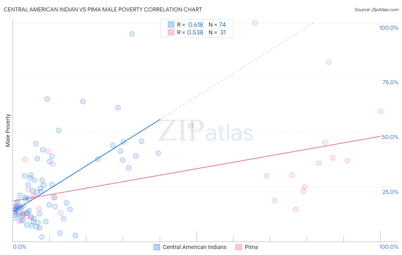 Central American Indian vs Pima Male Poverty