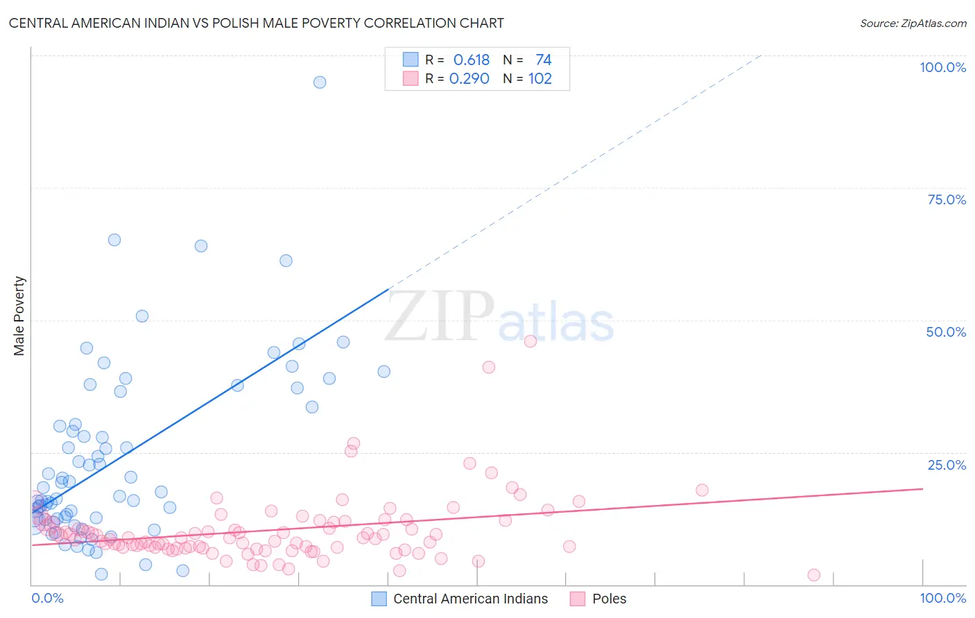 Central American Indian vs Polish Male Poverty