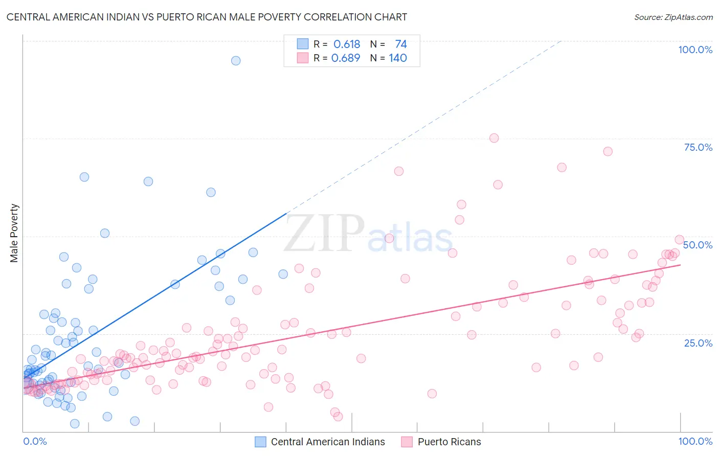 Central American Indian vs Puerto Rican Male Poverty