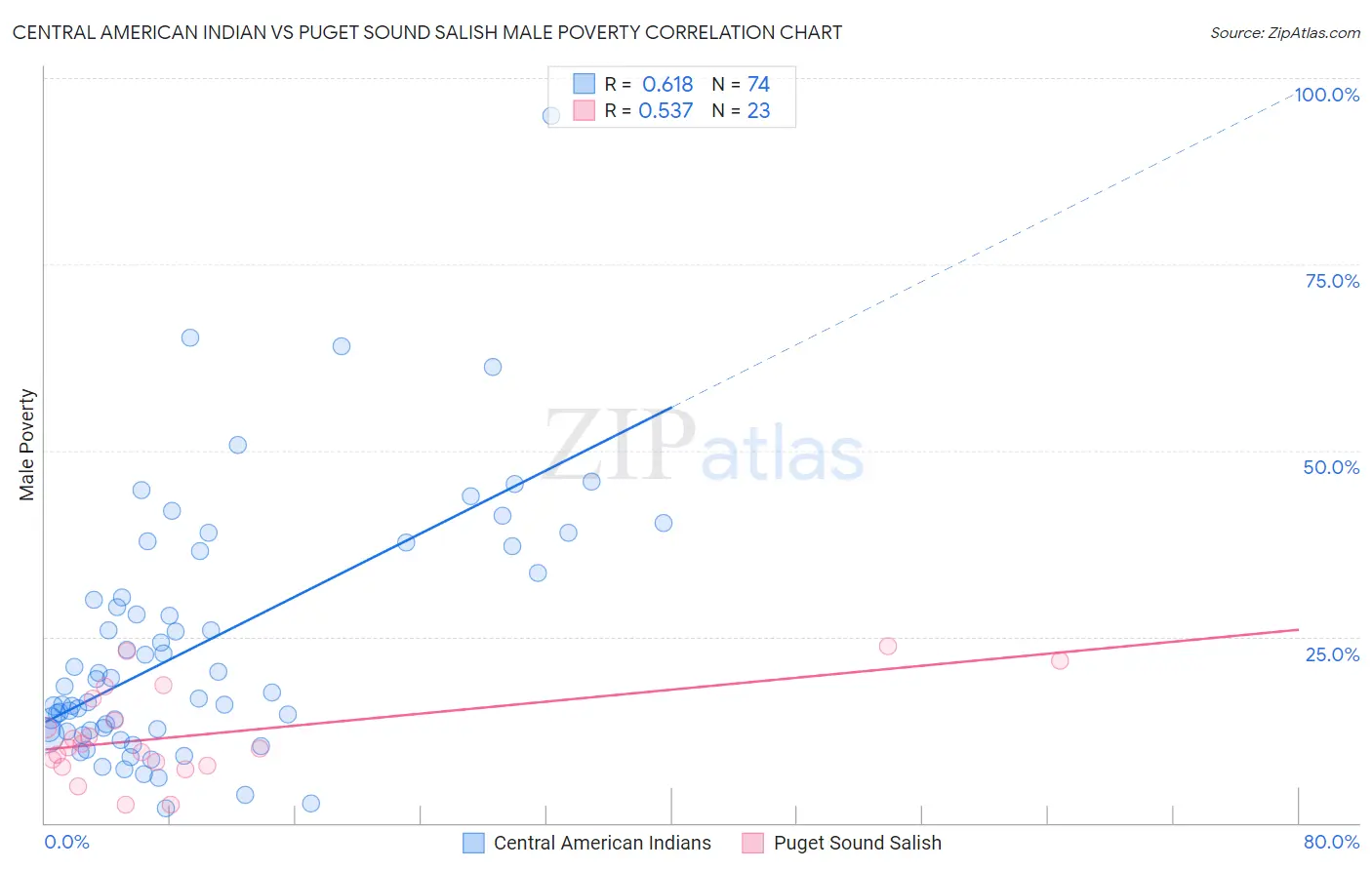 Central American Indian vs Puget Sound Salish Male Poverty