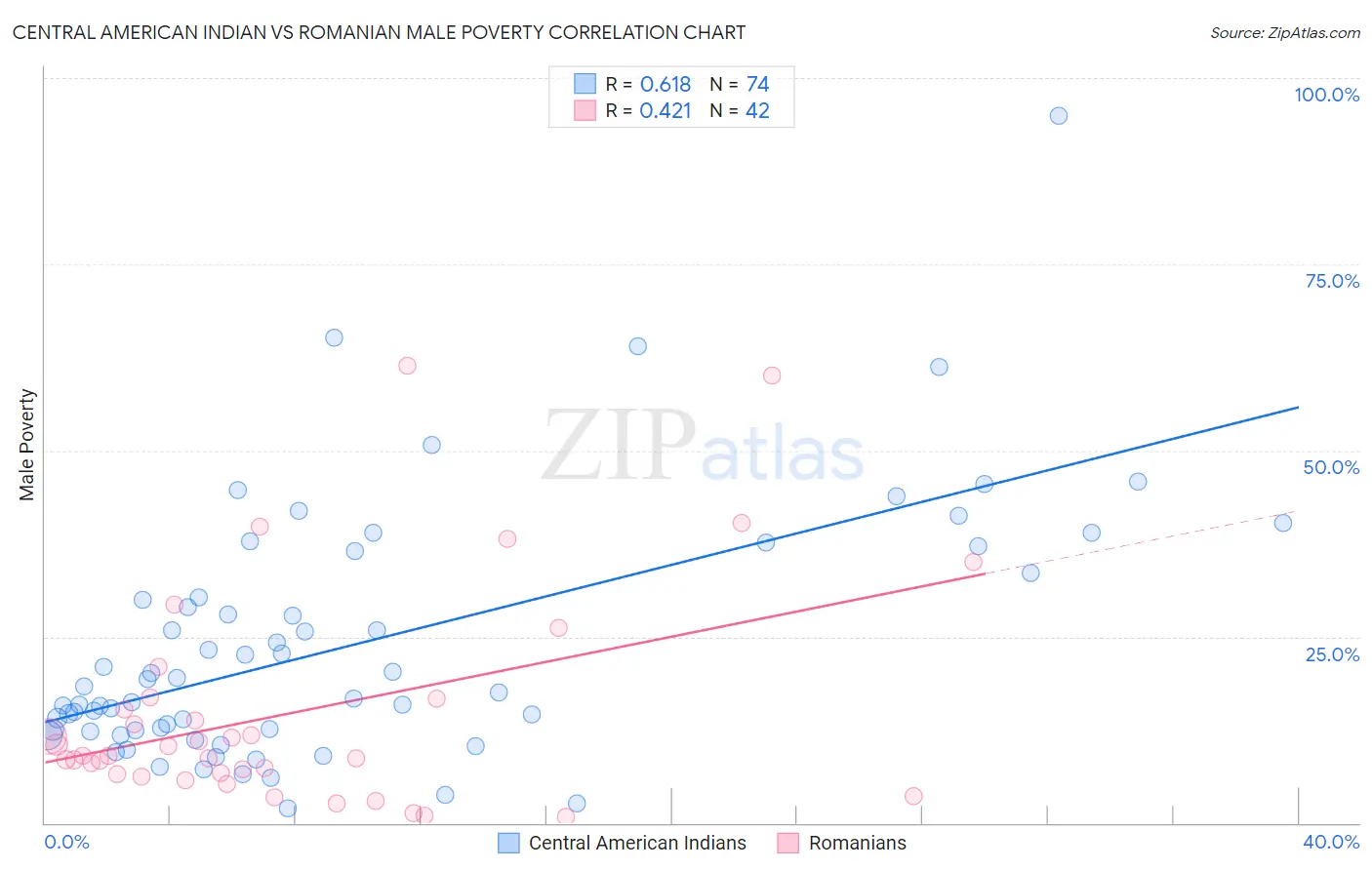 Central American Indian vs Romanian Male Poverty