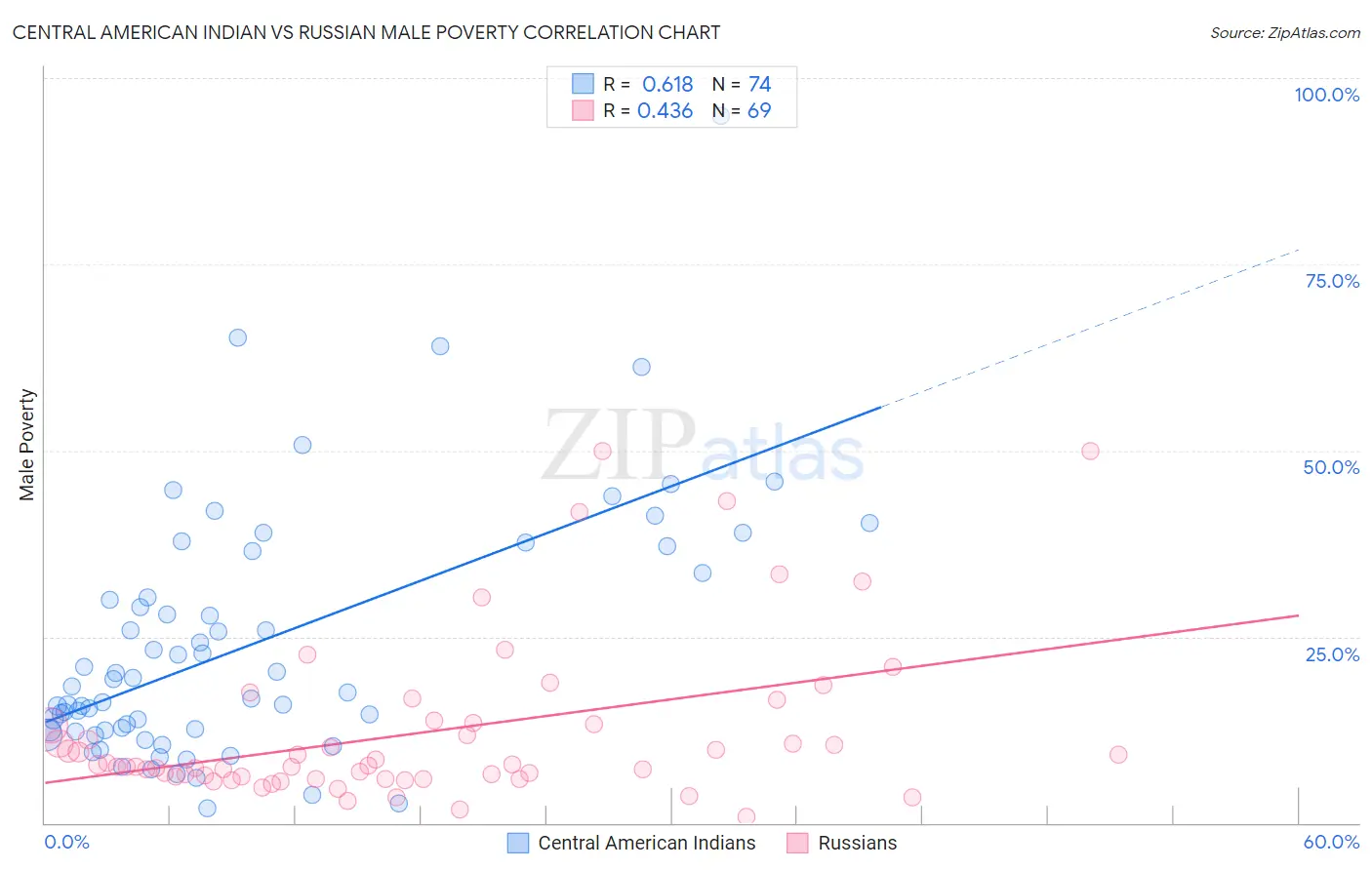 Central American Indian vs Russian Male Poverty