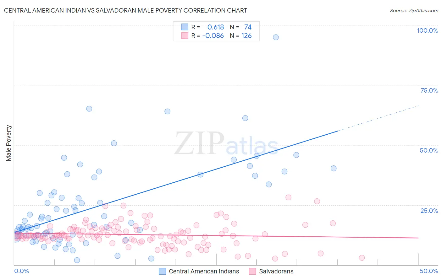 Central American Indian vs Salvadoran Male Poverty