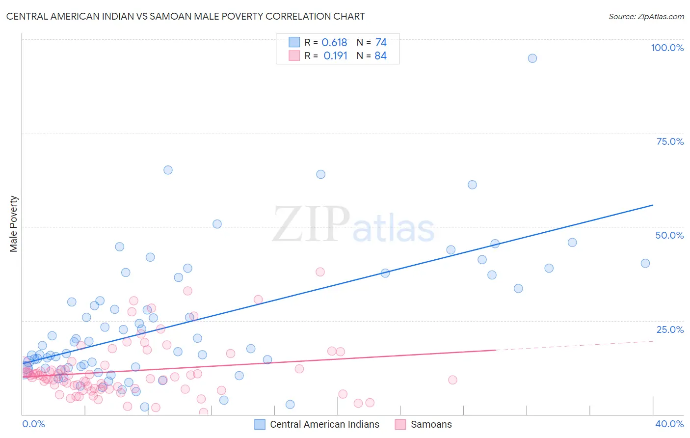 Central American Indian vs Samoan Male Poverty