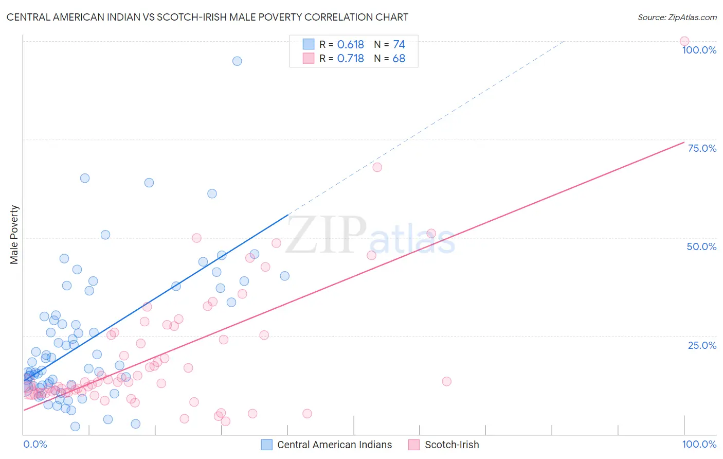 Central American Indian vs Scotch-Irish Male Poverty