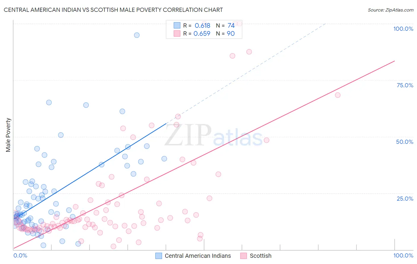 Central American Indian vs Scottish Male Poverty