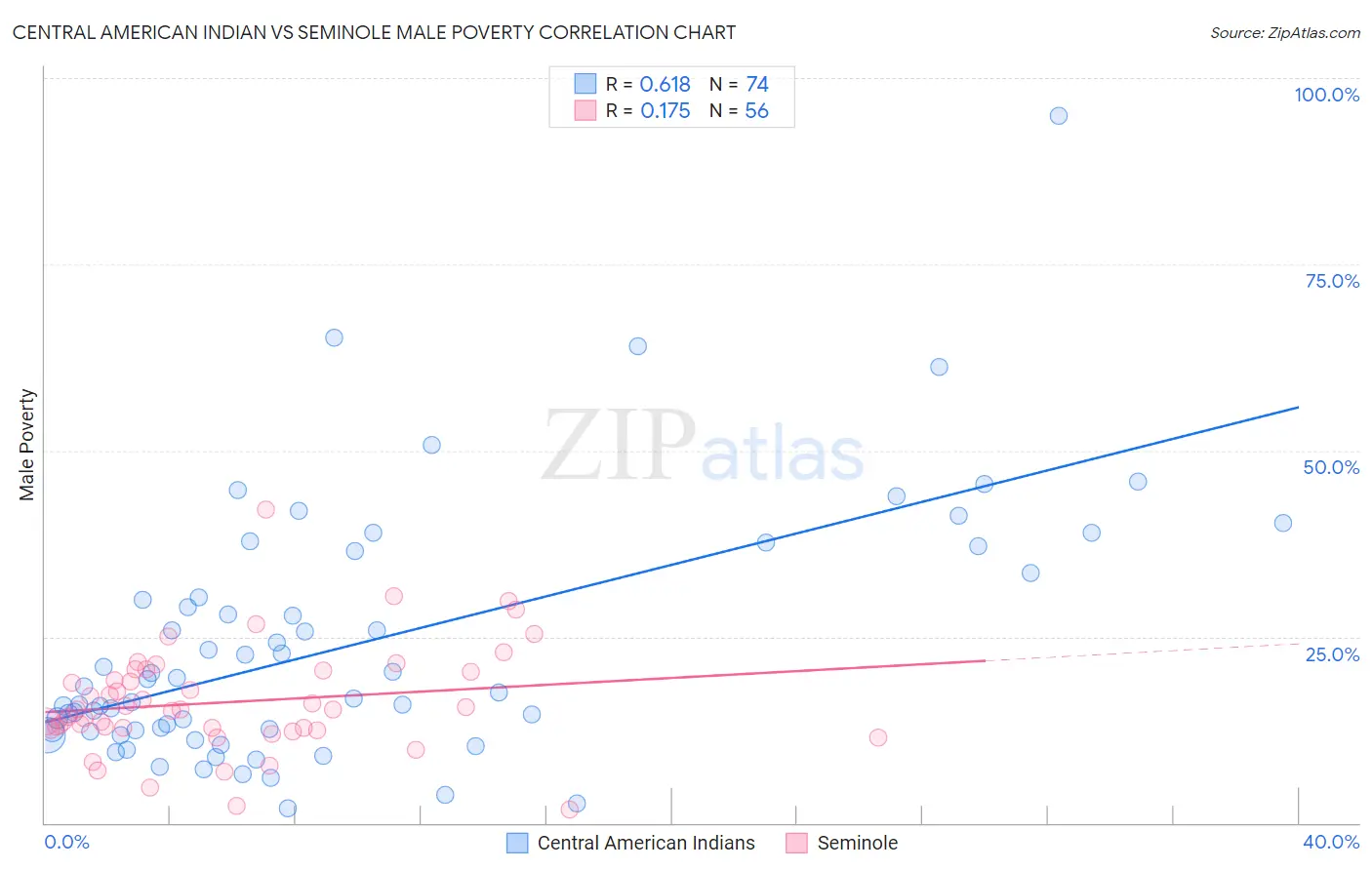 Central American Indian vs Seminole Male Poverty