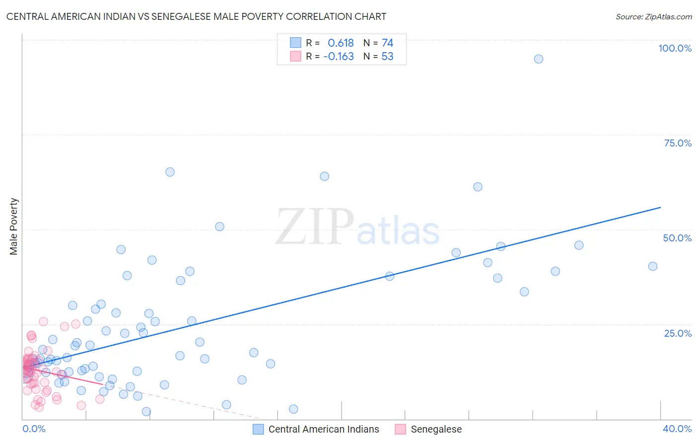 Central American Indian vs Senegalese Male Poverty