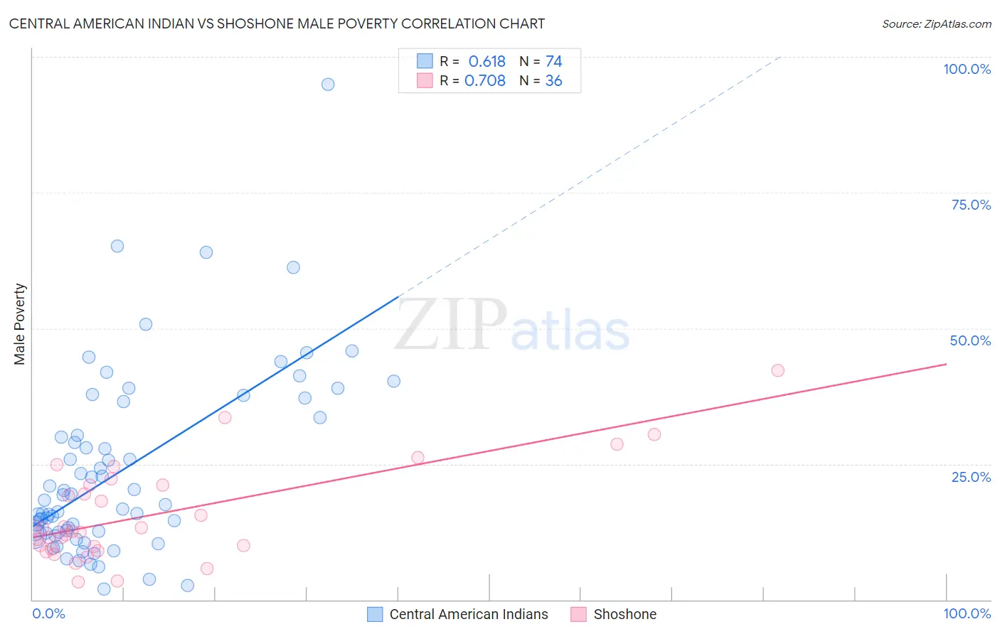 Central American Indian vs Shoshone Male Poverty