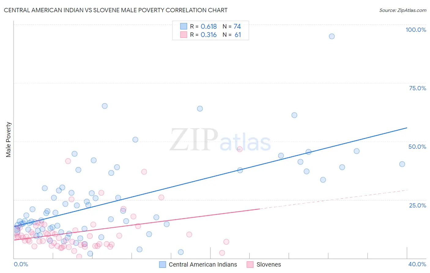 Central American Indian vs Slovene Male Poverty