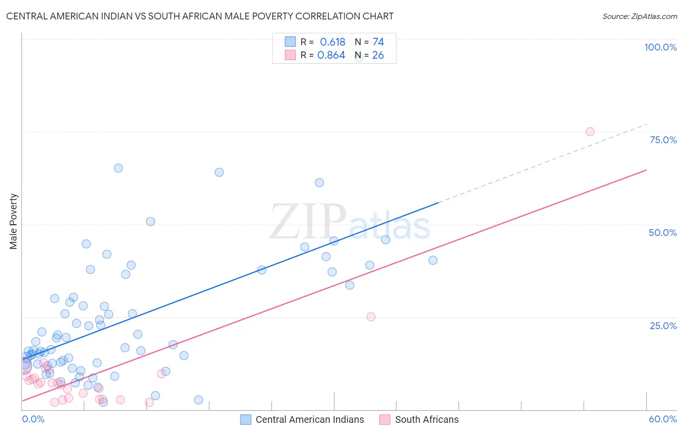 Central American Indian vs South African Male Poverty