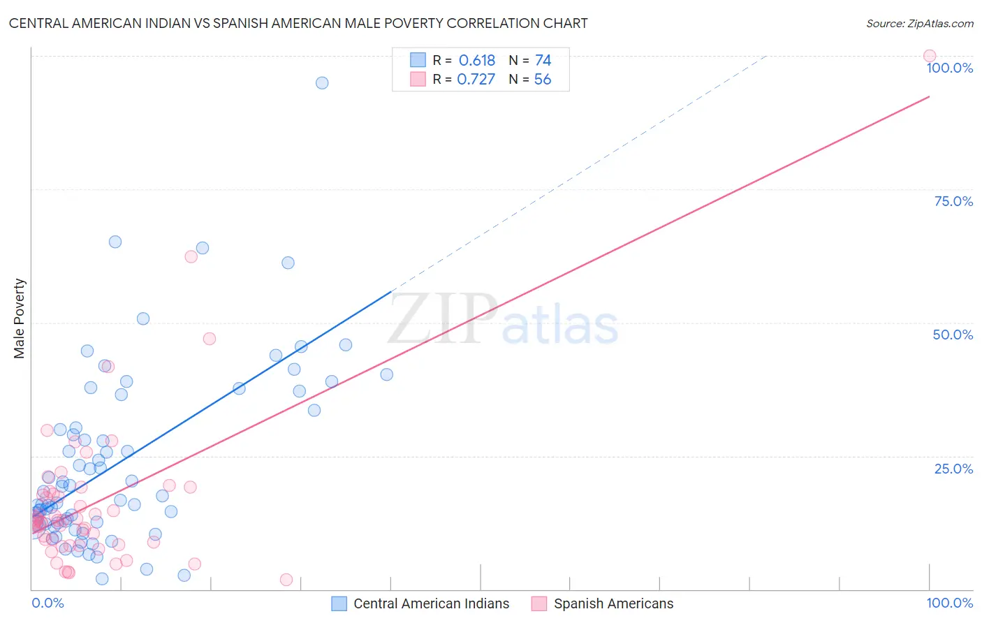 Central American Indian vs Spanish American Male Poverty