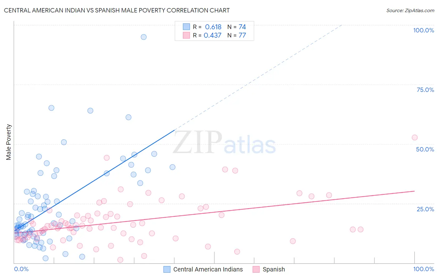 Central American Indian vs Spanish Male Poverty